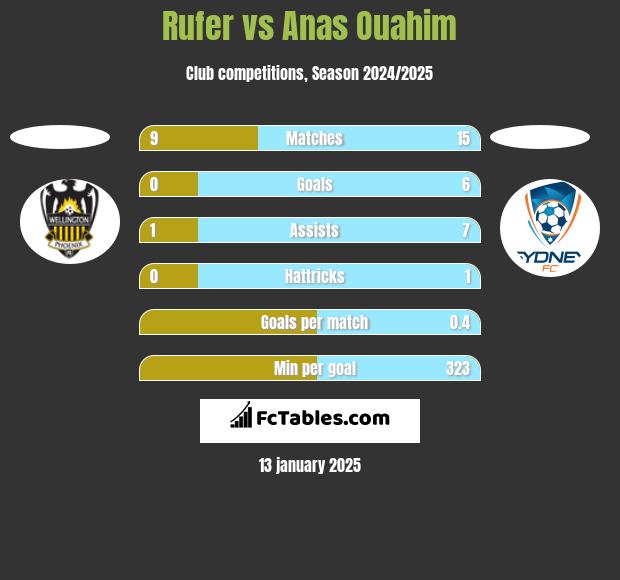 Rufer vs Anas Ouahim h2h player stats