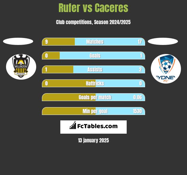 Rufer vs Caceres h2h player stats