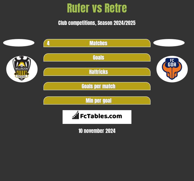 Rufer vs Retre h2h player stats