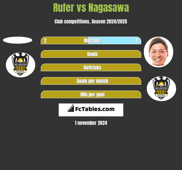 Rufer vs Nagasawa h2h player stats