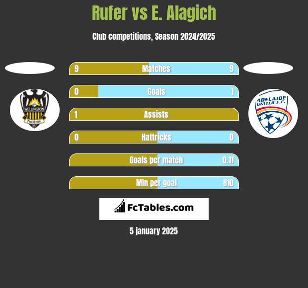 Rufer vs E. Alagich h2h player stats