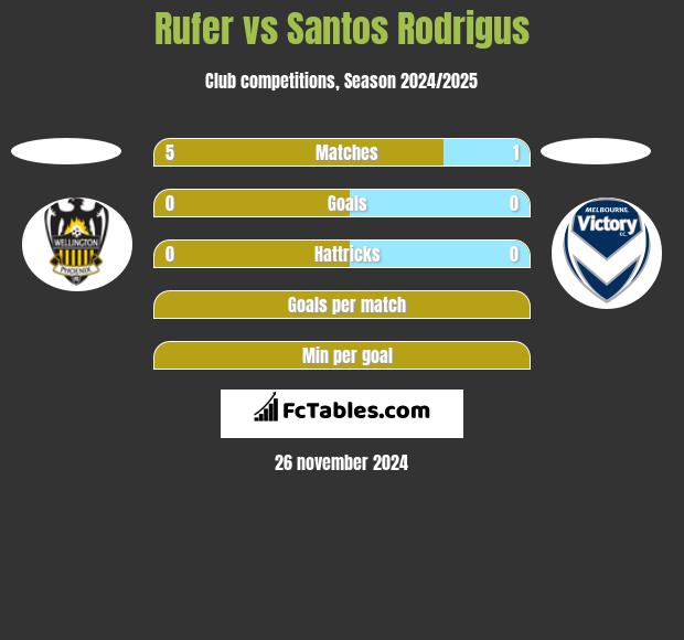 Rufer vs Santos Rodrigus h2h player stats