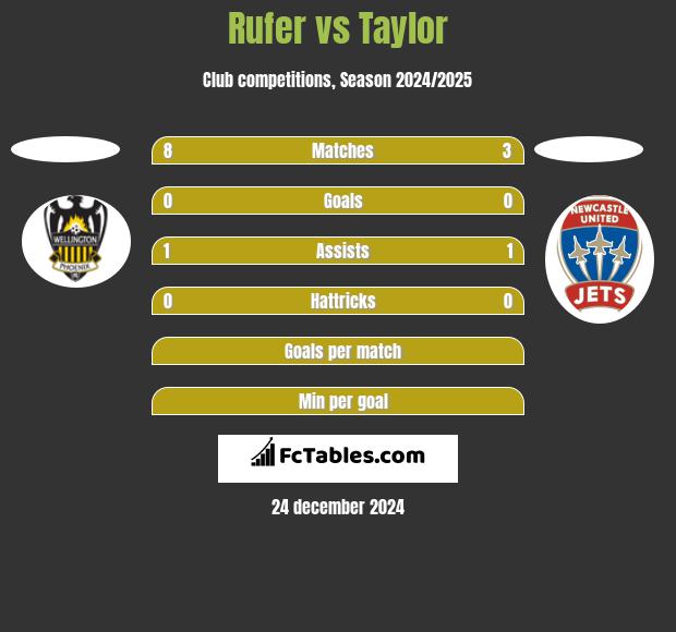 Rufer vs Taylor h2h player stats