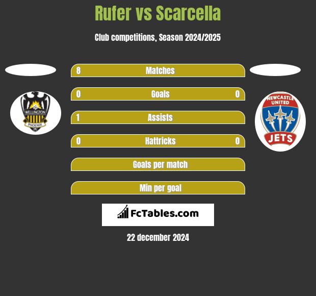 Rufer vs Scarcella h2h player stats