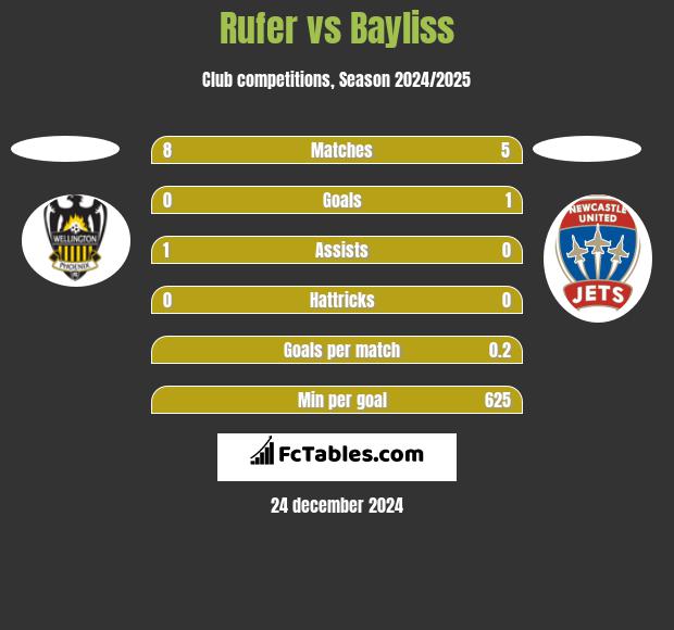 Rufer vs Bayliss h2h player stats