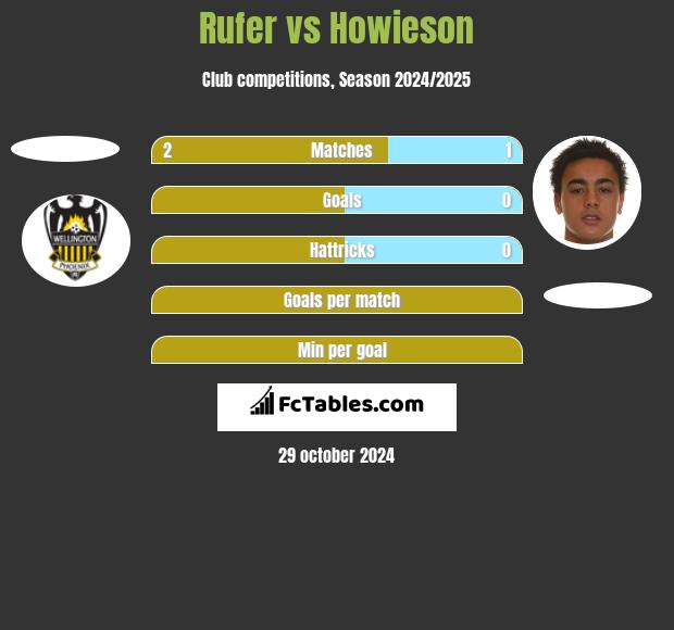 Rufer vs Howieson h2h player stats