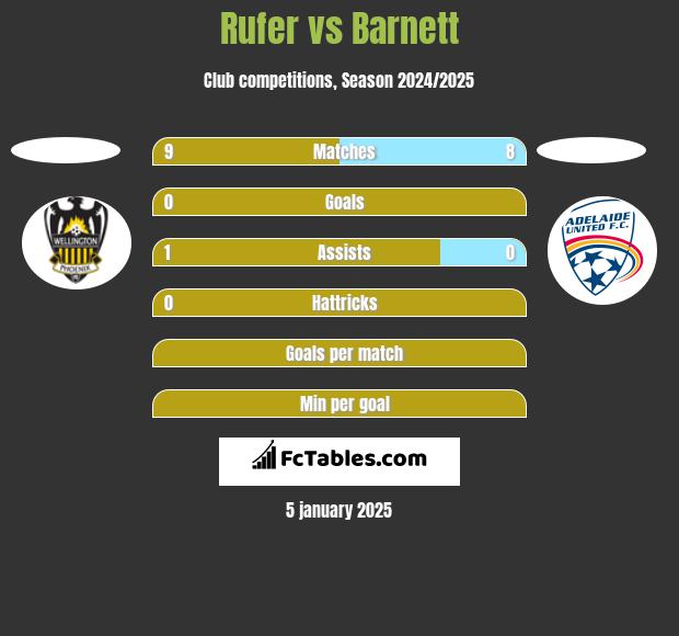 Rufer vs Barnett h2h player stats