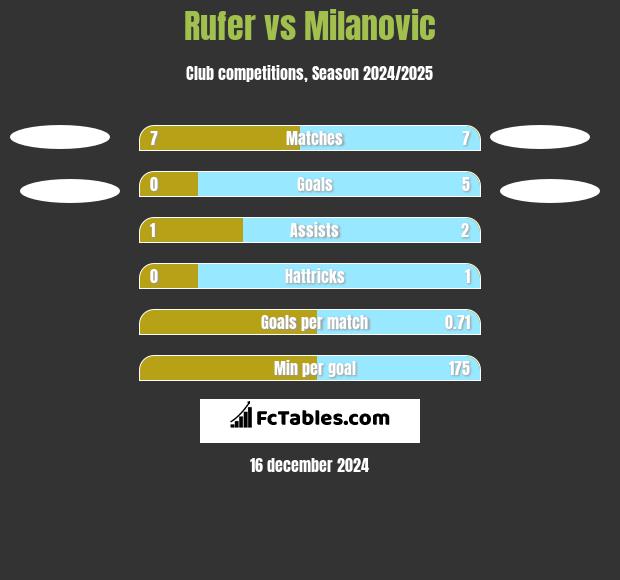 Rufer vs Milanovic h2h player stats