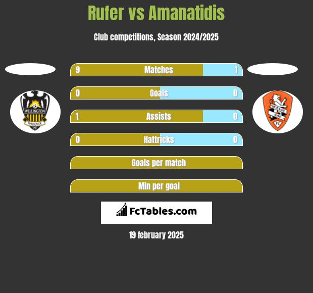 Rufer vs Amanatidis h2h player stats