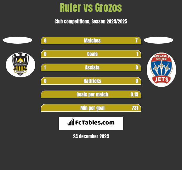 Rufer vs Grozos h2h player stats