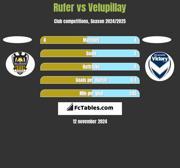 Rufer vs Velupillay h2h player stats