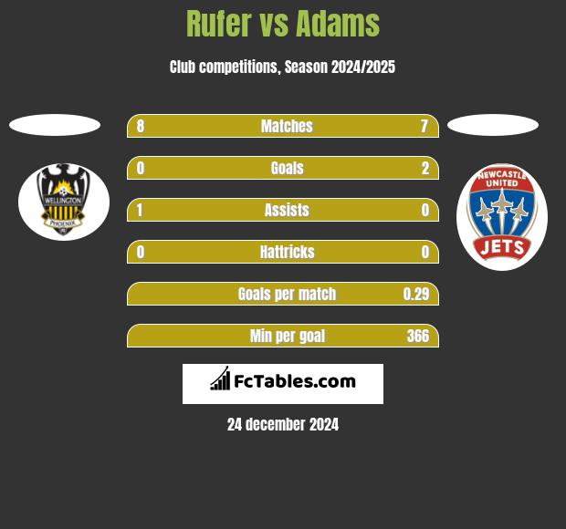 Rufer vs Adams h2h player stats