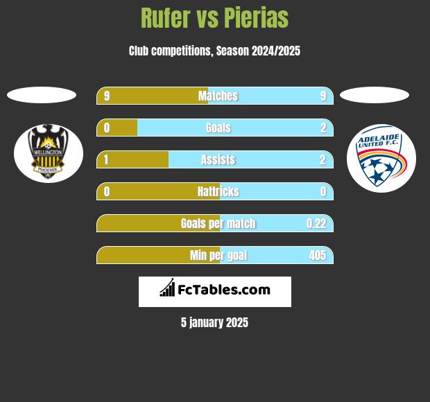 Rufer vs Pierias h2h player stats