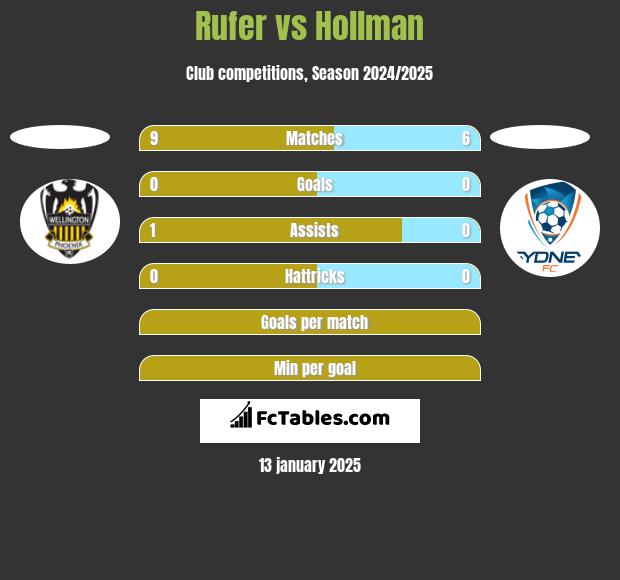 Rufer vs Hollman h2h player stats