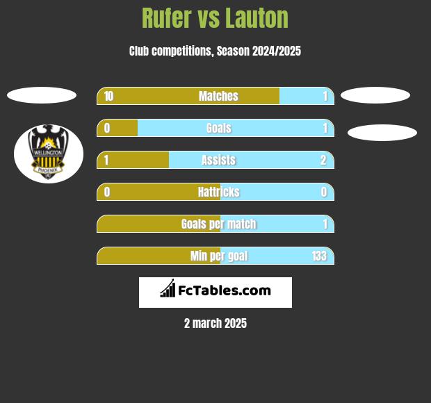 Rufer vs Lauton h2h player stats