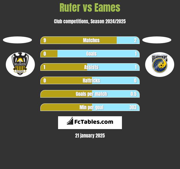 Rufer vs Eames h2h player stats