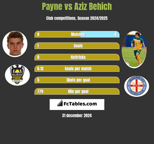 Payne vs Aziz Behich h2h player stats