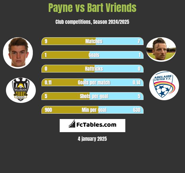 Payne vs Bart Vriends h2h player stats