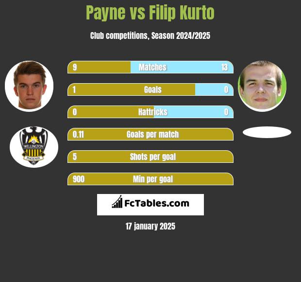 Payne vs Filip Kurto h2h player stats