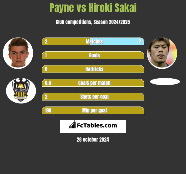 Payne vs Hiroki Sakai h2h player stats