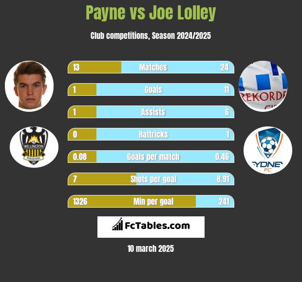 Payne vs Joe Lolley h2h player stats