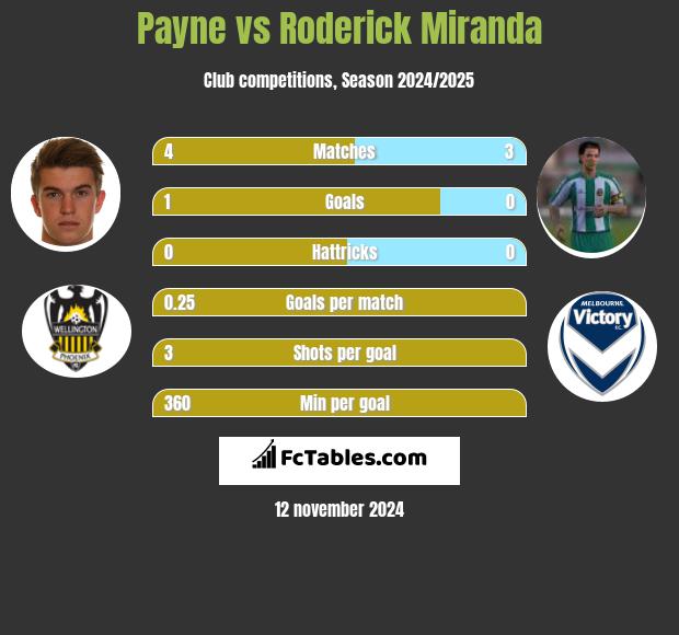 Payne vs Roderick Miranda h2h player stats