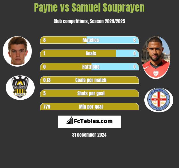 Payne vs Samuel Souprayen h2h player stats