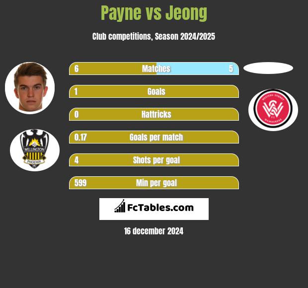 Payne vs Jeong h2h player stats