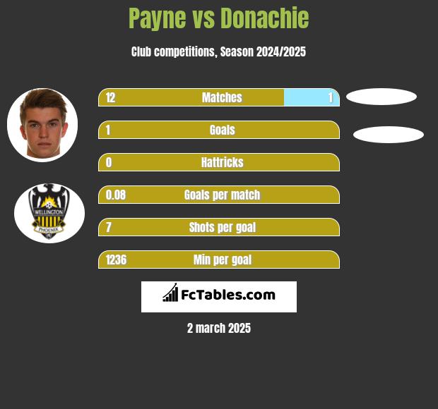 Payne vs Donachie h2h player stats