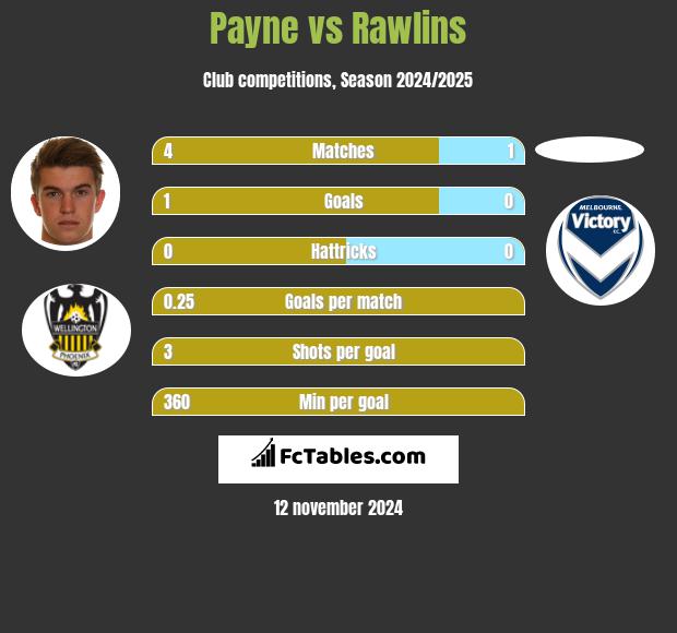 Payne vs Rawlins h2h player stats