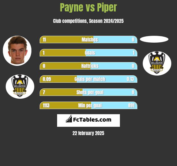 Payne vs Piper h2h player stats