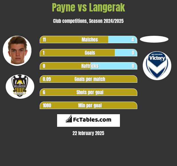 Payne vs Langerak h2h player stats