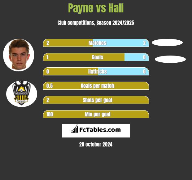 Payne vs Hall h2h player stats