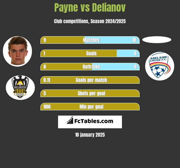 Payne vs Delianov h2h player stats