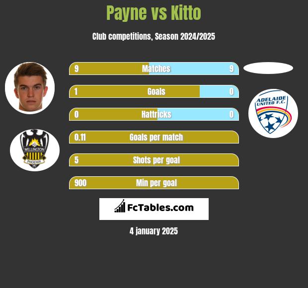 Payne vs Kitto h2h player stats