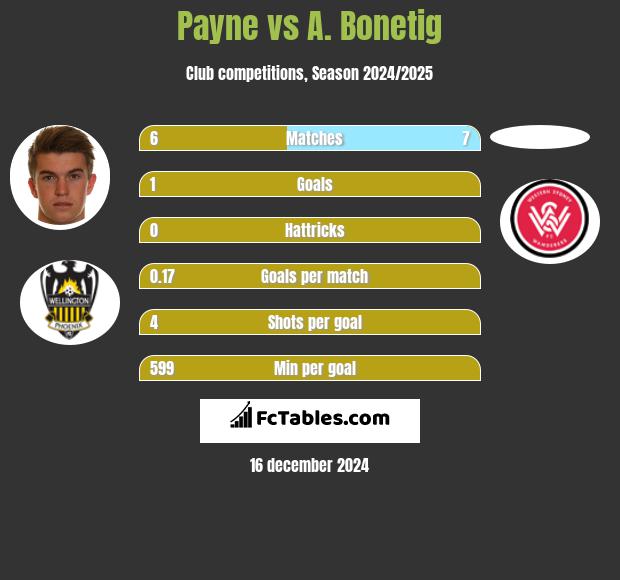 Payne vs A. Bonetig h2h player stats