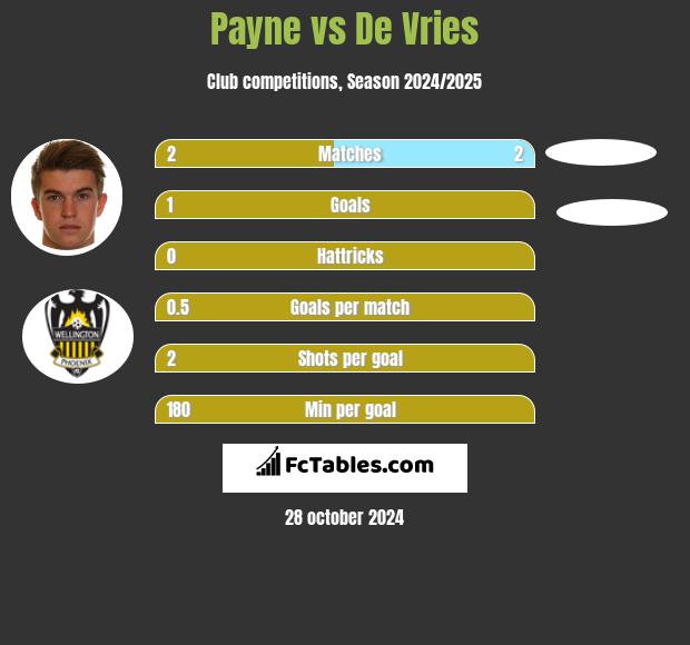 Payne vs De Vries h2h player stats