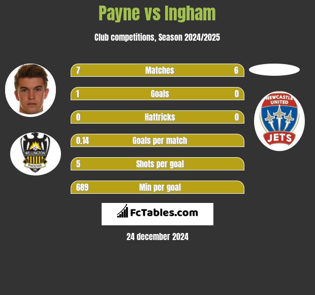 Payne vs Ingham h2h player stats