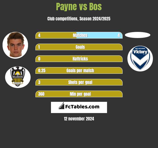 Payne vs Bos h2h player stats