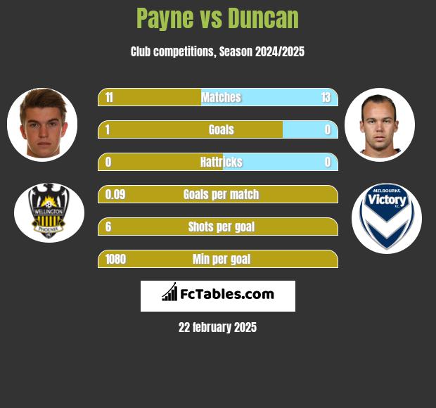 Payne vs Duncan h2h player stats