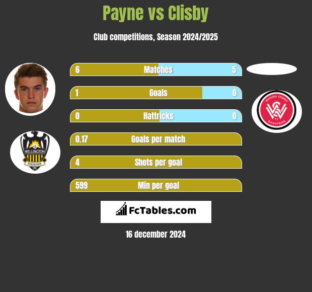 Payne vs Clisby h2h player stats