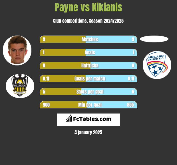 Payne vs Kikianis h2h player stats