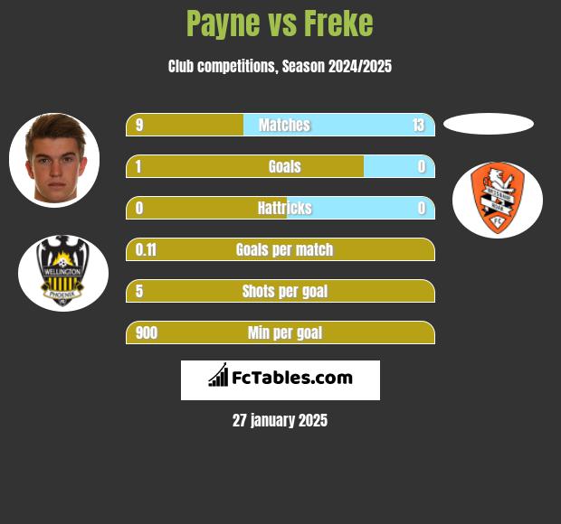 Payne vs Freke h2h player stats