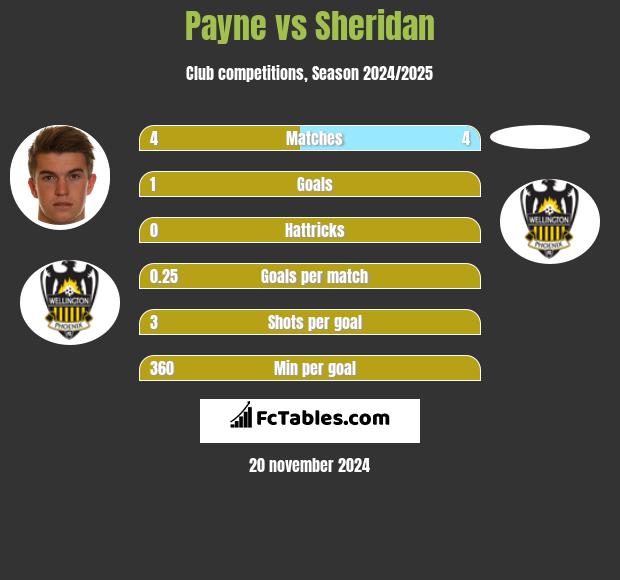 Payne vs Sheridan h2h player stats