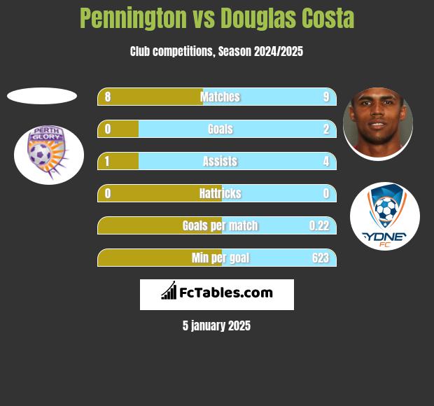 Pennington vs Douglas Costa h2h player stats