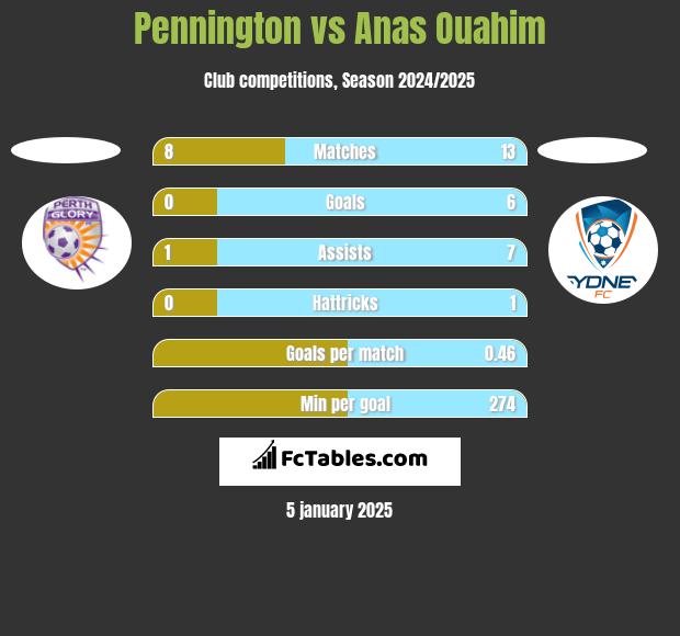 Pennington vs Anas Ouahim h2h player stats