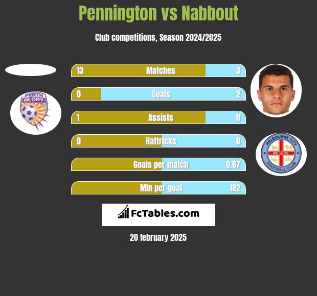 Pennington vs Nabbout h2h player stats