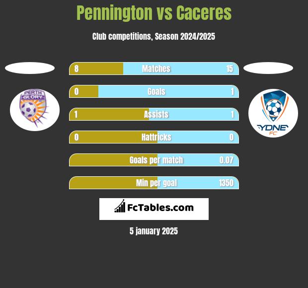 Pennington vs Caceres h2h player stats