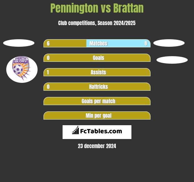 Pennington vs Brattan h2h player stats