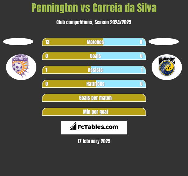 Pennington vs Correia da Silva h2h player stats